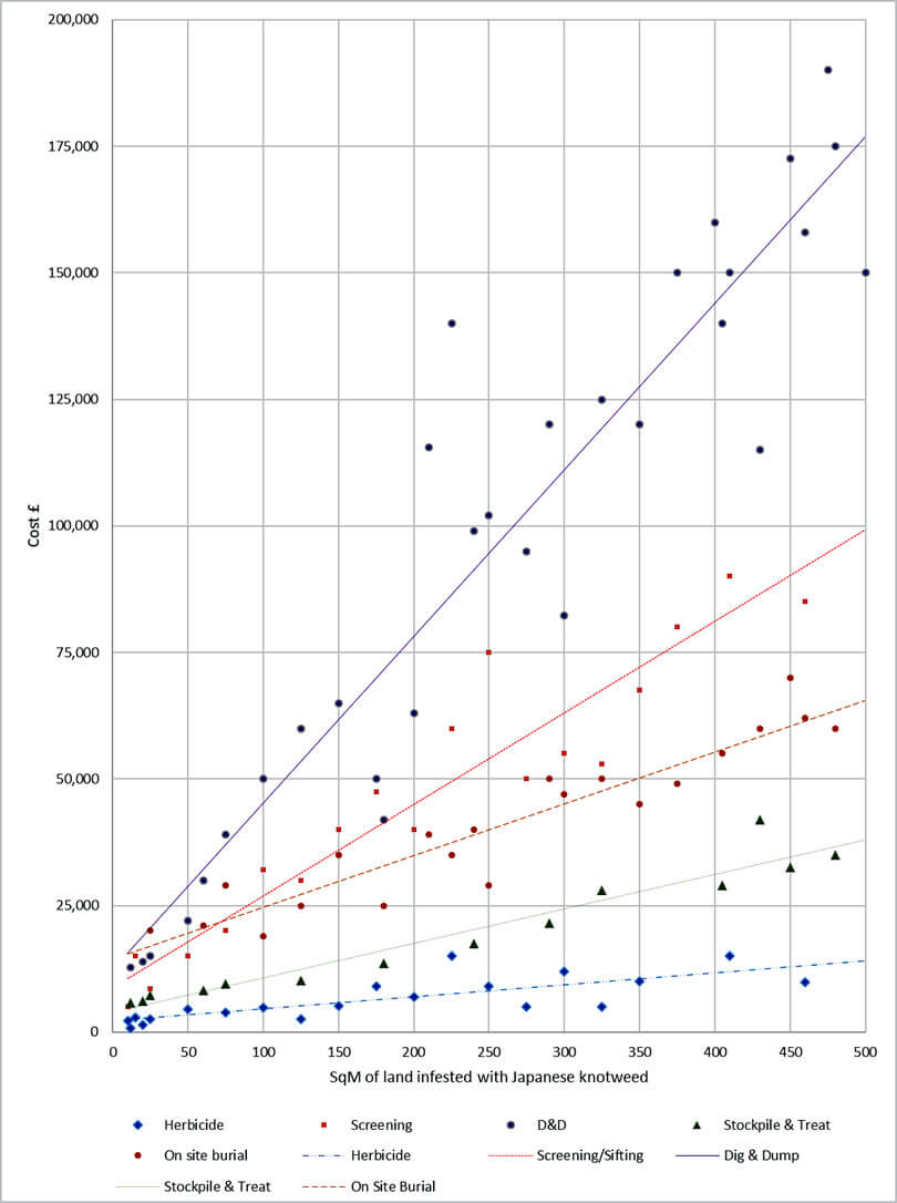 Japanese Knotweed Graph 